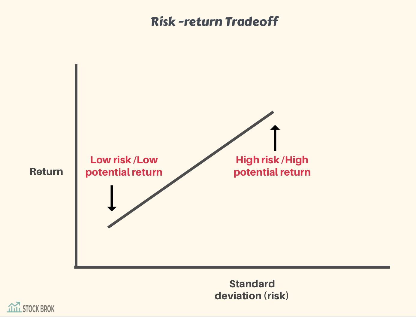 Understanding risk and return | Stockbrok