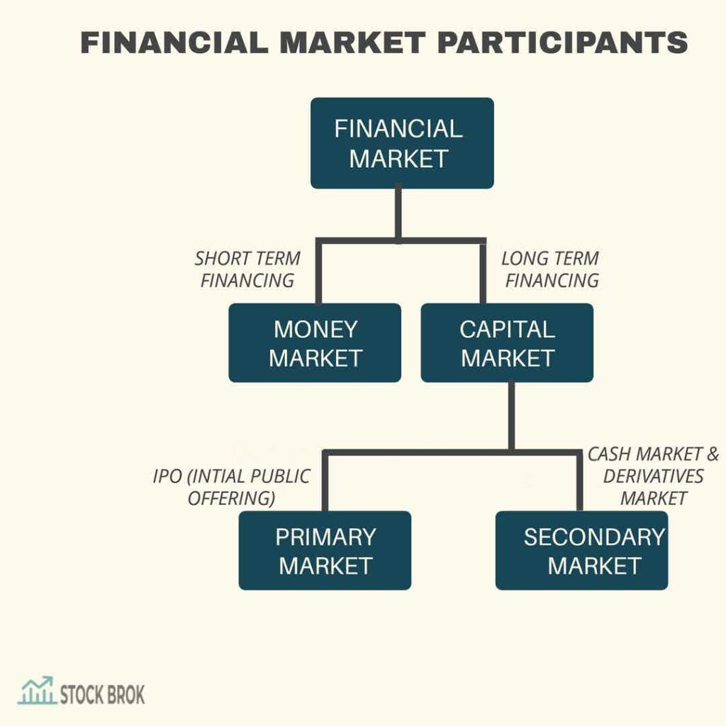 Structure Of Financial Market Stockbrok